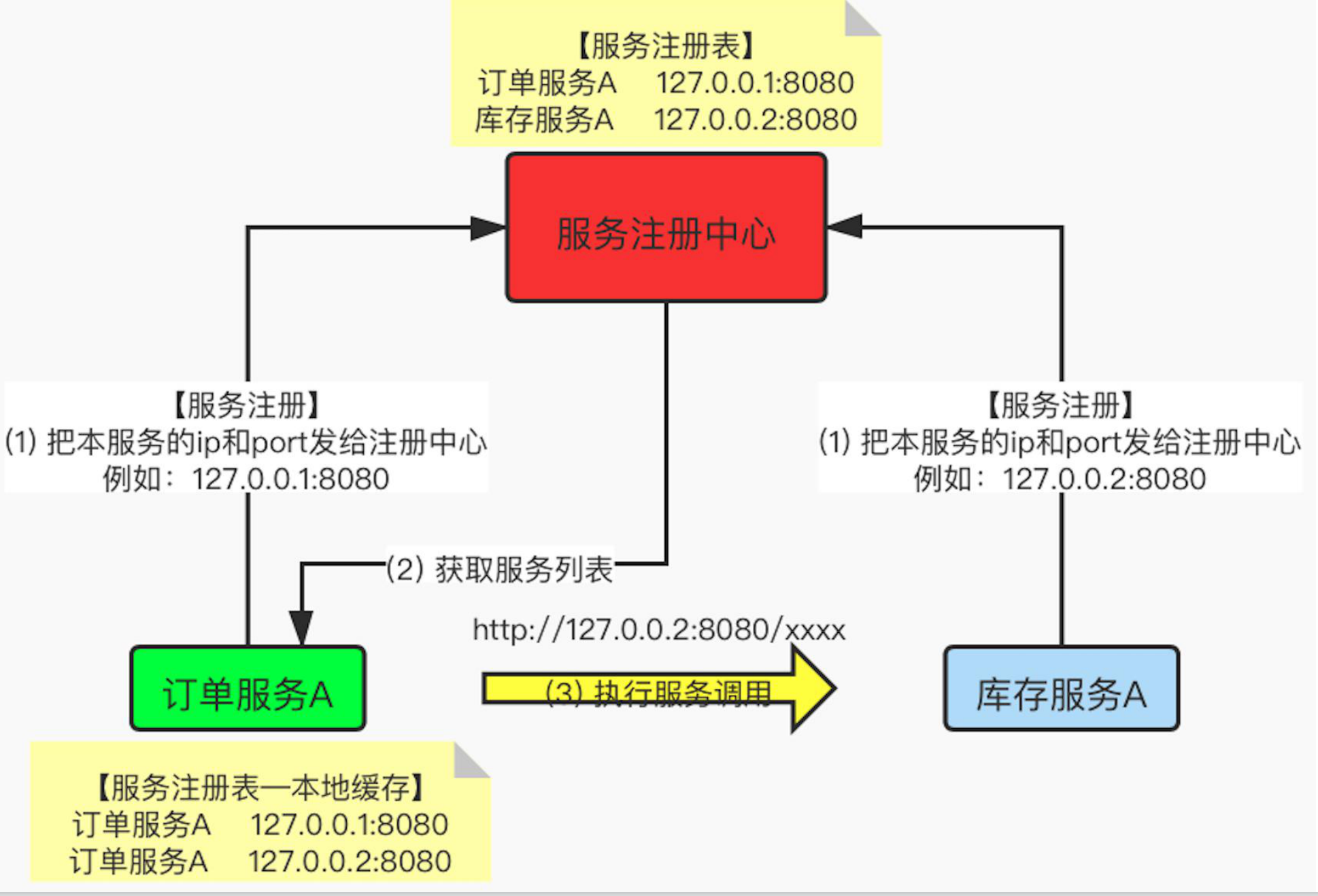 配置中心Nacos(服务发现)