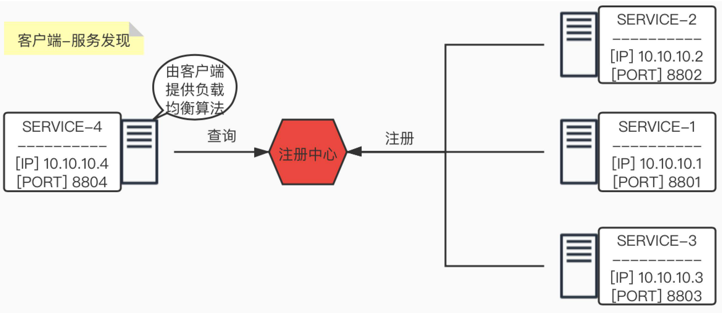 配置中心Nacos(服务发现)