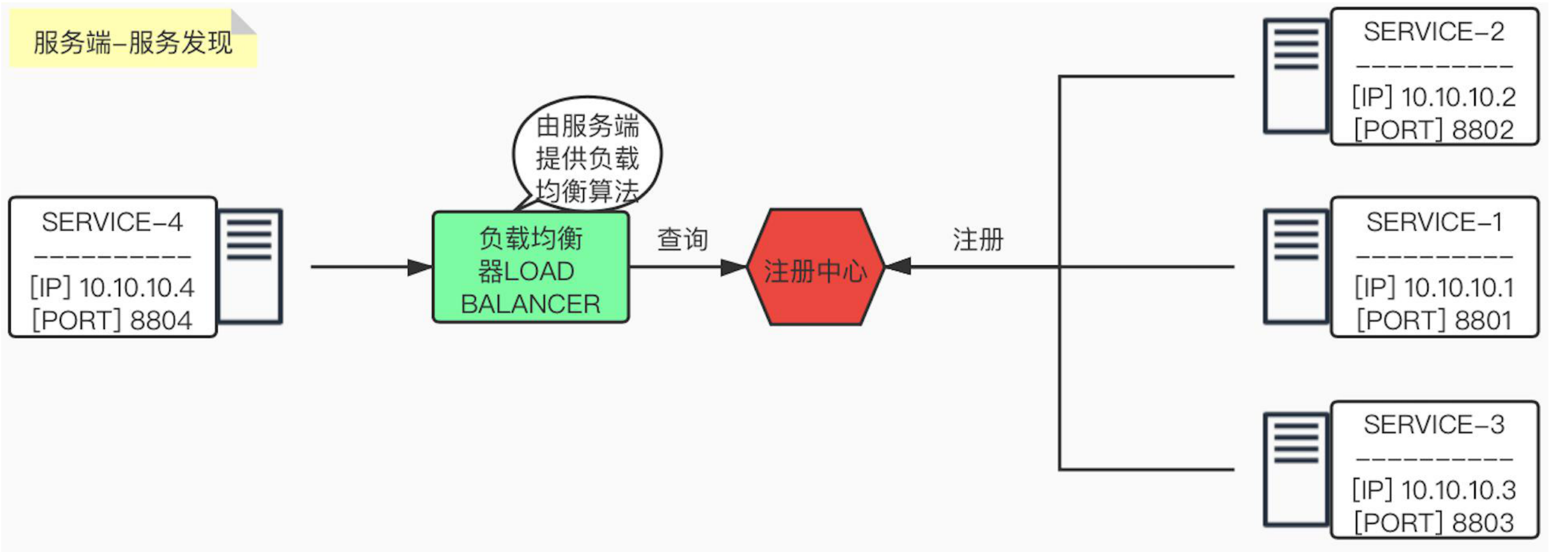 配置中心Nacos(服务发现)