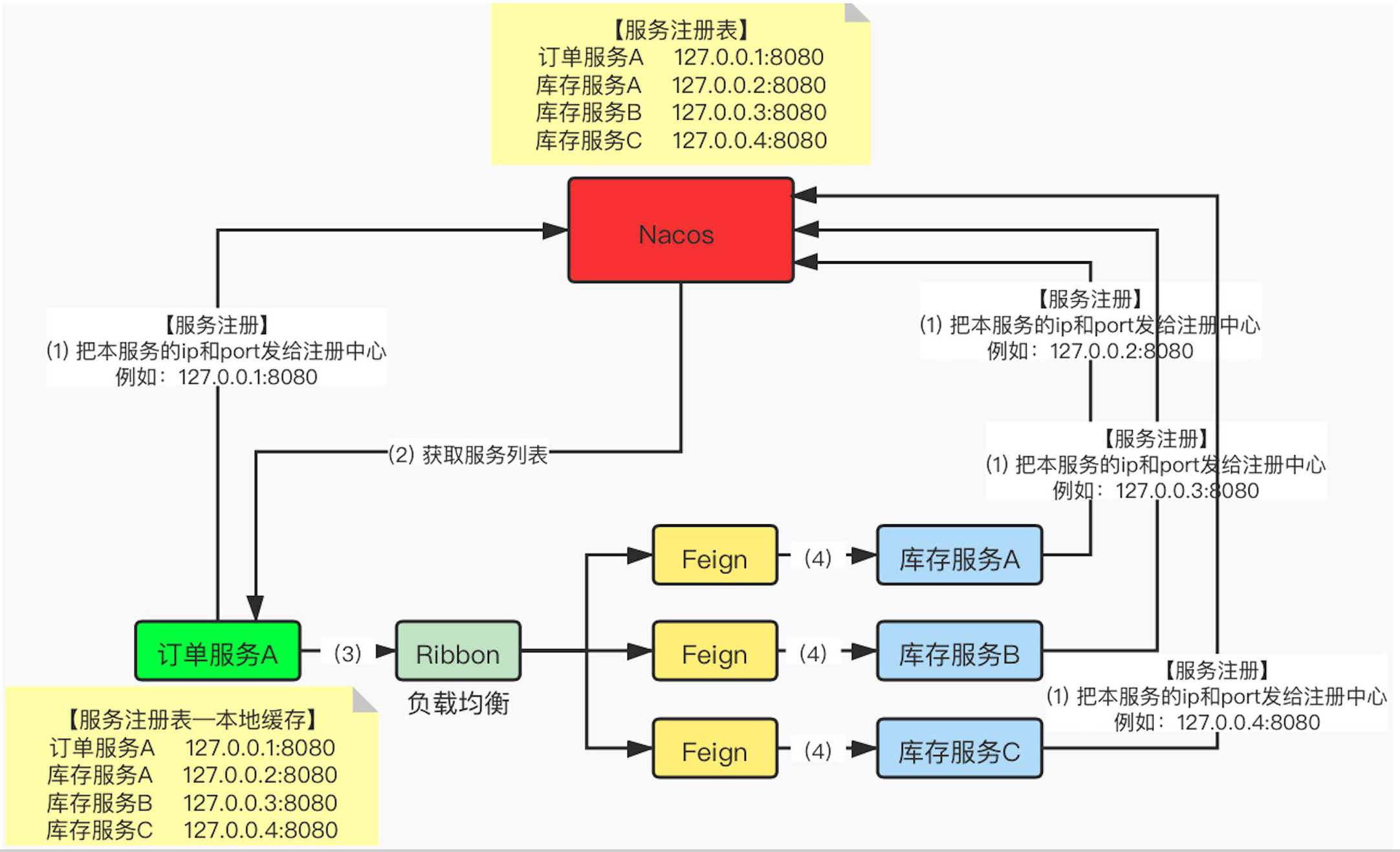 配置中心Nacos(服务发现)