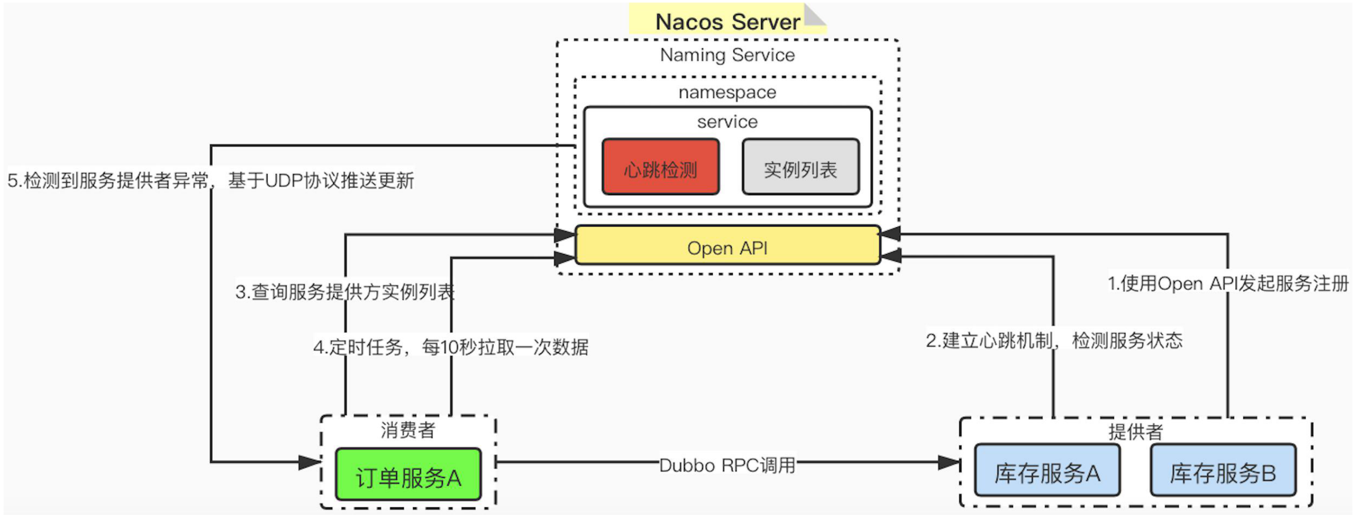 配置中心Nacos(服务发现)